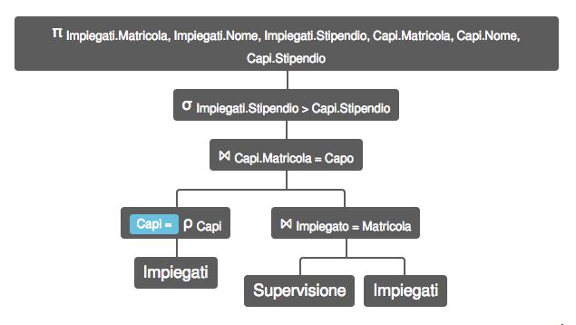 Capi := Imp PROJ Imp.Matr, Imp.Nome, Imp.Stip,Capi.Matr,Capi.Nome, Capi.Stip (SEL Imp.Stip>Capi.Stip ( Capi JOIN Capi.Matr=Capo (Sup JOIN Imp=Imp.Matr Imp))) Capi = ρ Capi (Impiegati) π Impiegati.