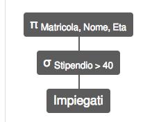 Trovare matricola, nome ed età degli impiegati che guadagnano più di 40 PROJ Matricola, Nome, Età (SEL