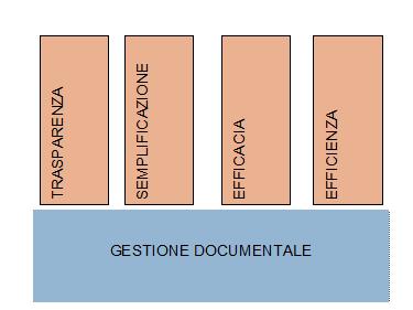 GESTIONE DOCUMENTALE E VALUTAZIONE DELLA PERFORMANCE Nella nostra organizzazione la corretta gestione dei documenti viene