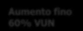 VUN = 124,51 /ha Aumento fino 60% VUN