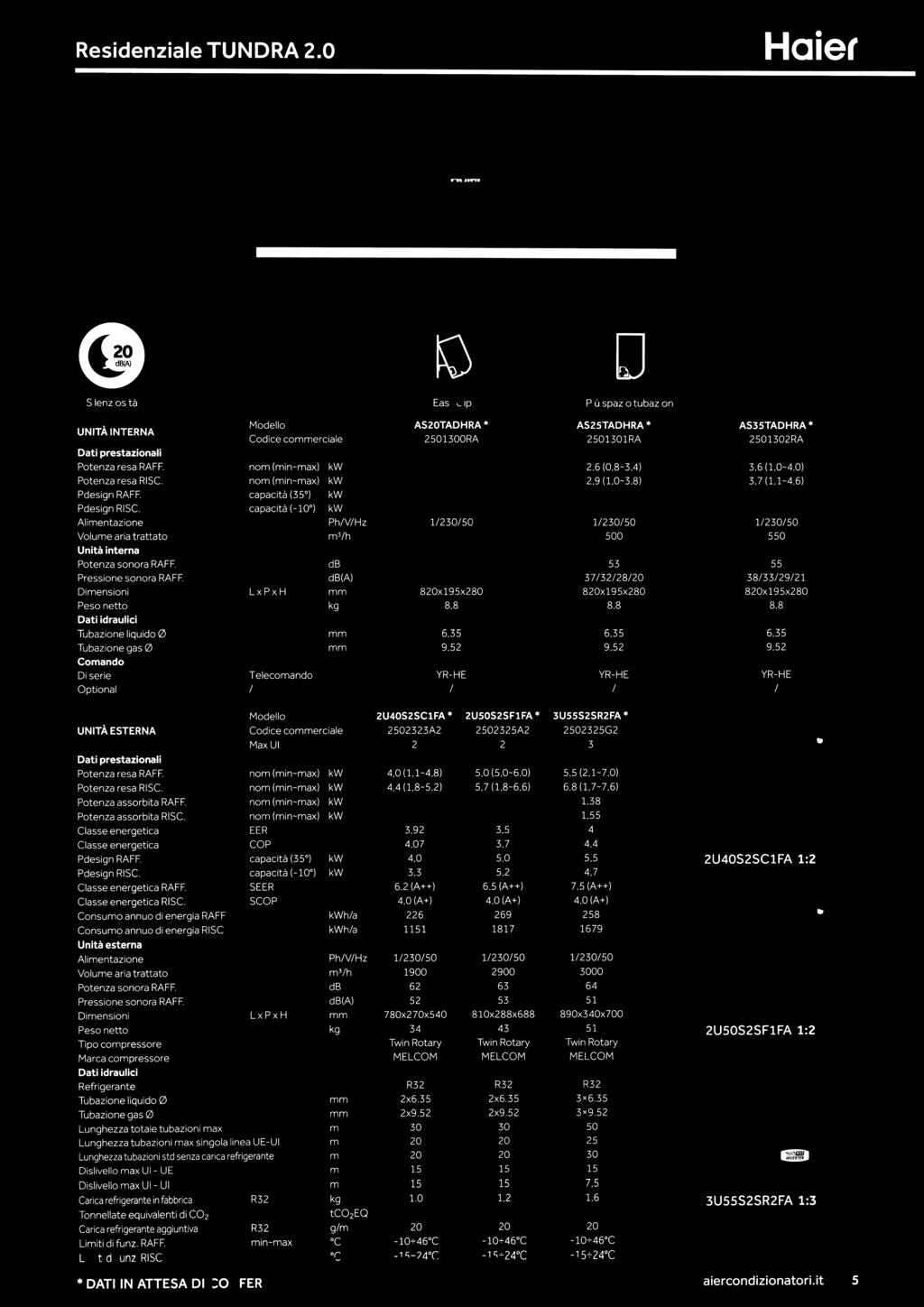 capacità (-10 1 kw Alimentazione Ph/V/Hz 1/0/50 1/0/50 1/0/50 Volume aria trattato m /h 500 550 Unità interna Potenza sonora RAFF. db 5 55 Pressione sonora RAFF.