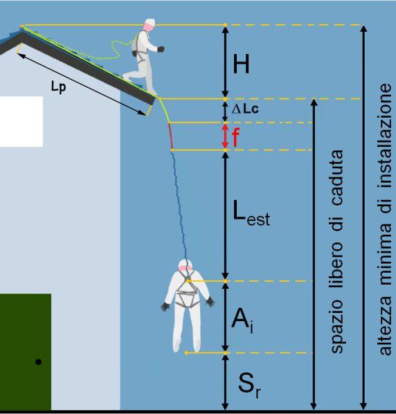 S P A Z I O L IB E R O D I C A D U T A I N S I C U R E Z Z A : L altezza di installazione di TsSafe per lamiera grecata deve essere compatibile con le indicazioni relative allo spazio libero di