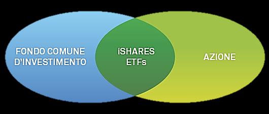 Cos è un ETF e perché sceglierlo ETFs: Tra fondi comuni e azioni Rientranti nella più vasta categoria di ETPs (Exchange Traded Products), gli ETFs sono fondi comuni d investimento che vengono