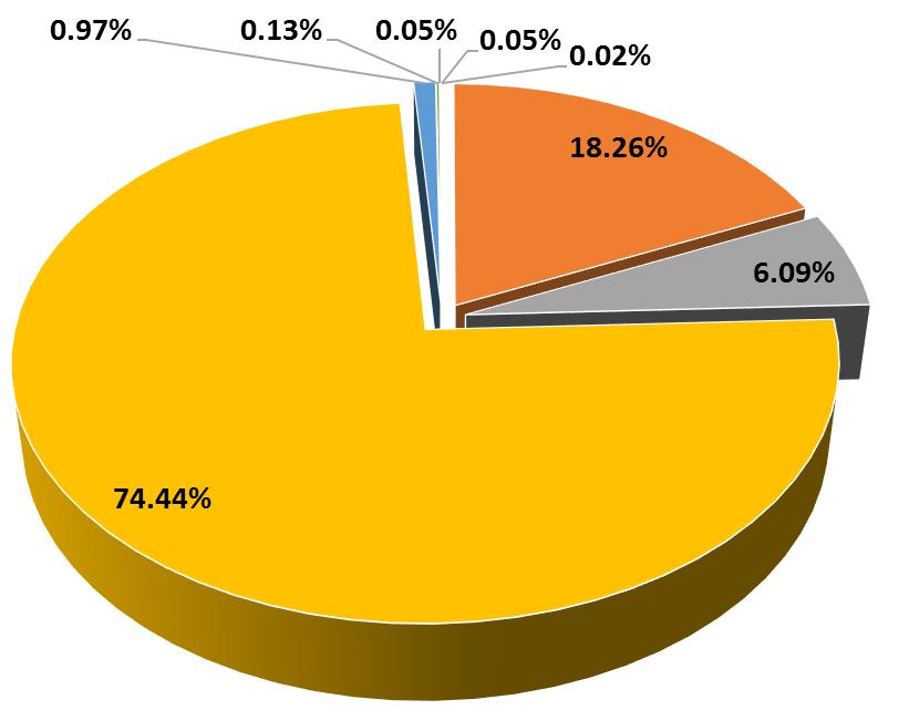 percentuale dei