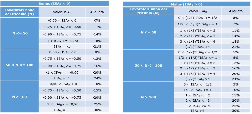 Tabella A Sistema delle aliquote Nuovo modello 20SM