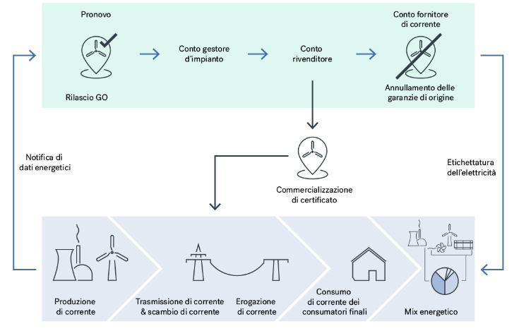 1.3 Il sistema delle garanzie di origine di Pronovo La seguente immagine illustra il sistema svizzero delle garanzie di origine gestito da Pronovo (sezione in azzurro).