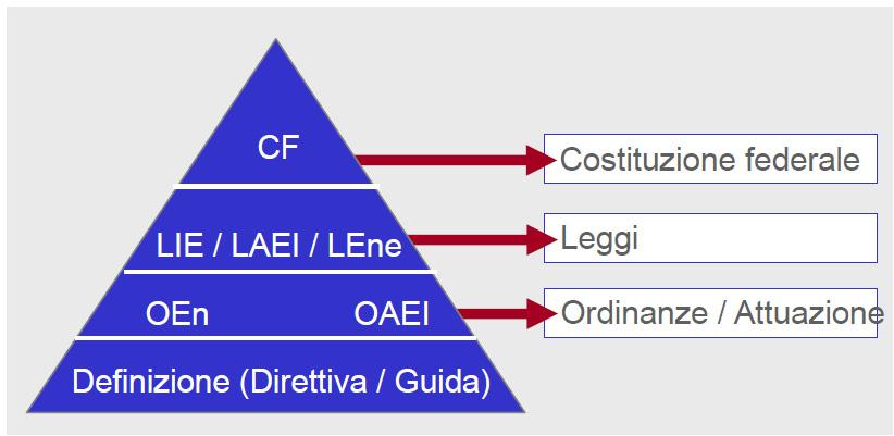 1.4 La piramide degli atti normativi La piramide degli atti normativi aiuta a chiarire le basi dell etichettatura dell elettricità e indica la rotta per navigare fra le singole leggi e ordinanze.