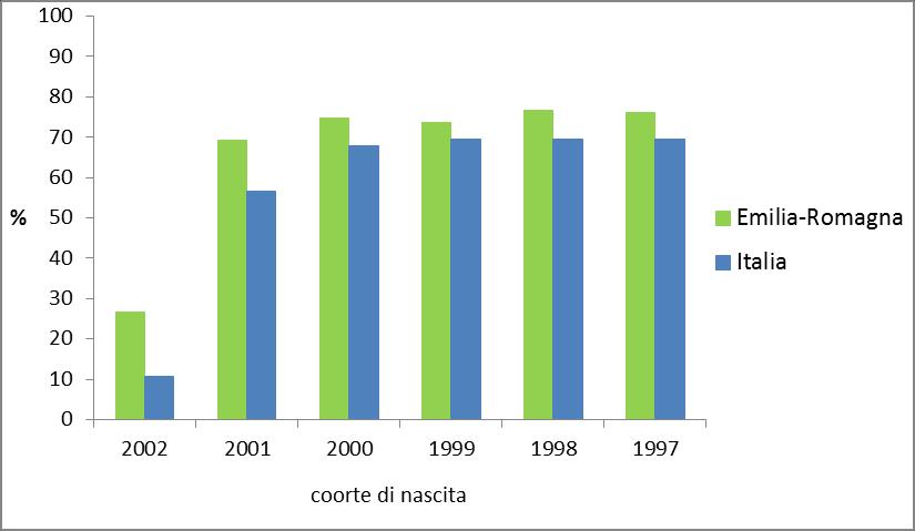 Coperture vaccinali Coperture vaccinali (%) per HPV per coorte di nascita. Emilia-Romagna e Italia.