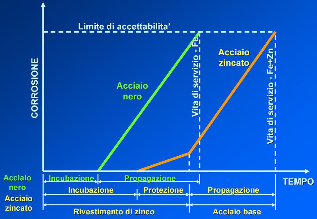 Perché proteggere le armature del cemento con la zincatura a caldo?