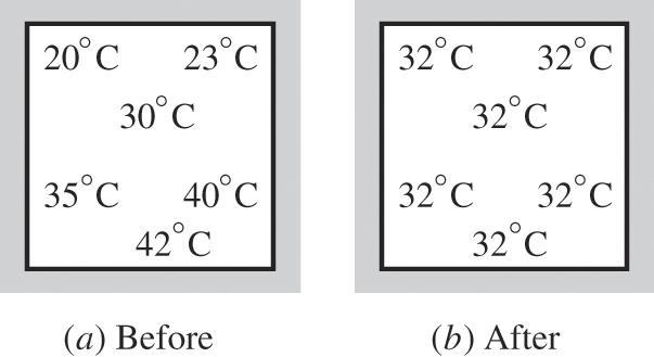 Conduzione Il passaggio del calore da un punto all altro del sistema deriva dalla mancanza di equilibrio termico al