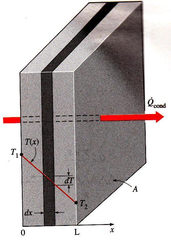 Legge di Fourier della conduzione Legge