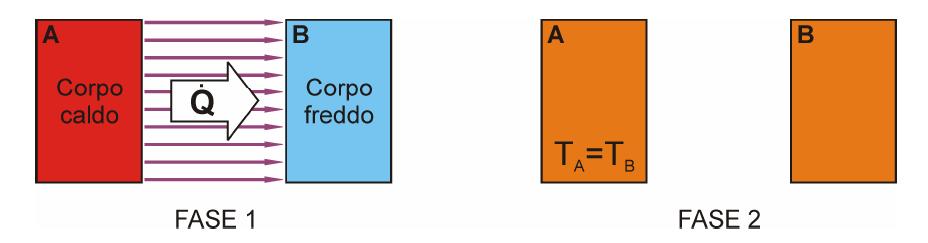 Irraggiamento Fenomeno di emissione di radiazione elettromagnetica dalla superficie di un corpo che si trova ad una certa temperatura