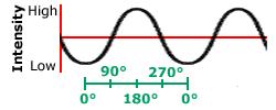 un reticolo per unità di angolo visivo (usualmente misurato in gradi) angolo visivo fra 2