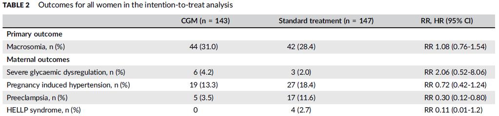 risultati del RT-CGM in gravidanza 300 women with T1D, T2D, GDM randomization 1:1 CGM