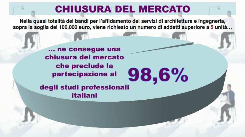 Obiettivo n 1: Aprire il mercato dei Lavori Pubblici Per aprire concretamente il mercato dei lavori pubblici, è indispensabile che il nuovo quadro normativo superi le attuali regole che impediscono l