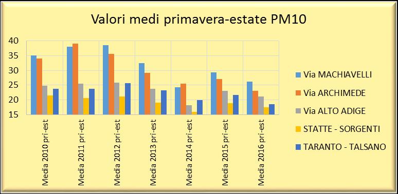 Nei grafici seguenti sono riportati gli andamenti stagionali del PM10 nelle stazioni di Via Machiavelli, Via Archimede, Via A.