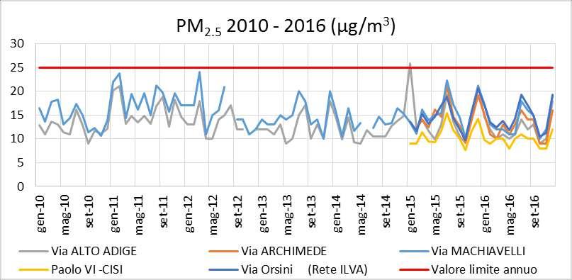 5 Analogamente al PM 10, in figura 11c sono riportate le concentrazioni medie annuali di PM 2.
