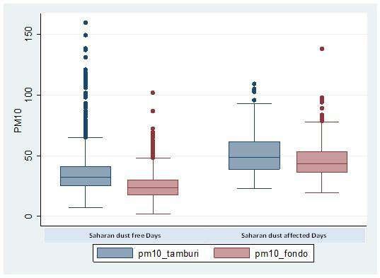 Tabella 2. Descrizione delle variabili ambientali. Anni 2005-2012.