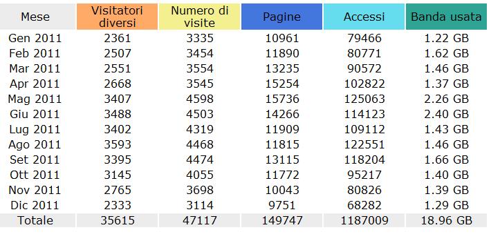 479 ed al canale sono iscritte 18 persone Sito Internet www.apicoltori.so.it Dal 1 gennaio al 31 dicembre 2011 si sono registrate 47.