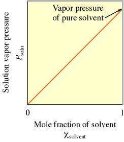 Legge di Raoult Se assumiamo che le interazioni solvente-solvente siano identiche a quelle solutosolvente,