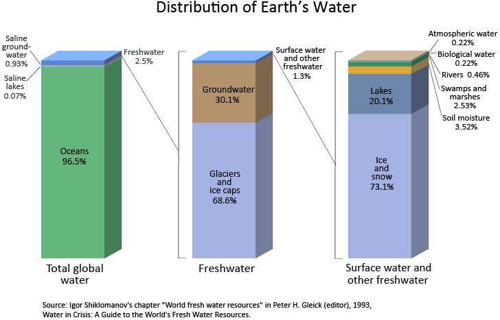 Il ciclo idrologico: componenti Il rimanente 2-2.5% (~35. 10 6 km 3 ) È acqua dolce, di cui... Solo lo ~ 0.2 % (~1.