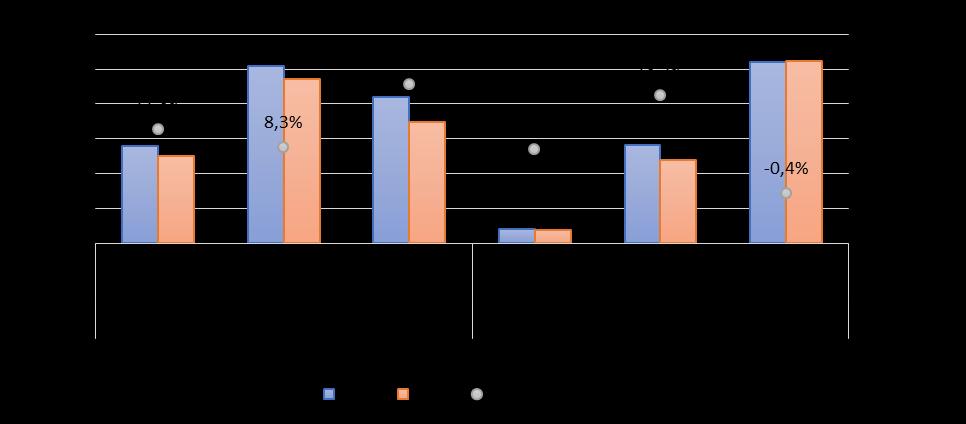 Figura 47: Dinamica dei valori dello stipulato leasing immobiliare (in milioni di euro) e variazione % del valore dei contratti Fonte: Assilea, stipulato mensile Figura 48: Composizione dello