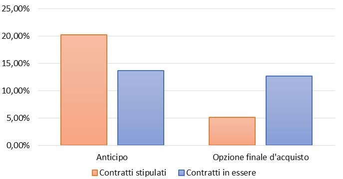 anche se in crescita di 0,3 p.p. rispetto a fine 2017 (Figura 52).