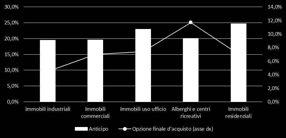 termini di numero di contratti stipulati rispetto al numero delle compravendite normalizzate dei dati OMI Agenzia delle Entrate.