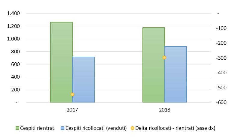 Figura 56: Flusso dei cespiti ripossessati/ricollocati nei principali comparti (numero cespiti) Fonte: Assilea, Indagine sul remarketing dei beni ex leasing marzo 2019 In risposta alla sempre