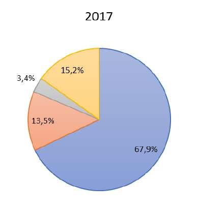 La rivendita a terzi degli immobili ex leasing rimane la modalità più frequente ed arriva a rappresentare circa i ¾ del totale dei ricollochi crescendo di +2,4 p.p. rispetto all anno precedente.