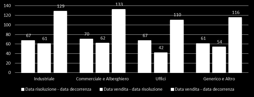 recupero in termini di rapporto tra prezzo di rivendita e costo iniziale del bene a livello regionale nel periodo 2011-16 e nell