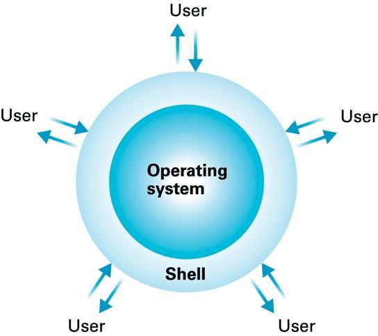 Sistema operativo: shell Shell (guscio): interfaccia tra SO e utenti E il programma che permette agli utenti di