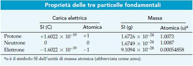 atomo è elettricamente neutro, sferico e