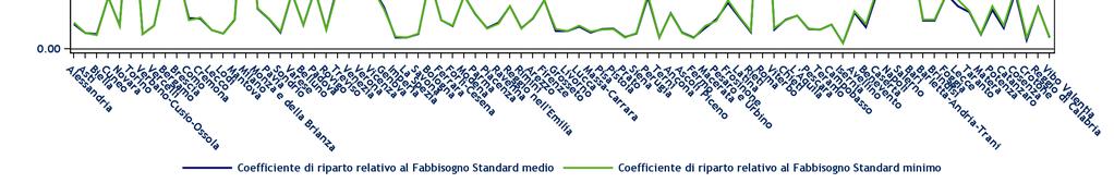 Coefficienti di riparto del fabbisogno standard del DELL ISTRUZIONE