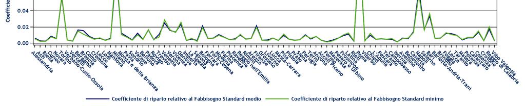 Coefficienti di riparto del fabbisogno standard delle FUNZIONI GENERALI (parte