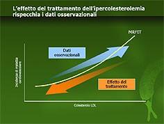 Ridurre il colesterolo: quali benefici?