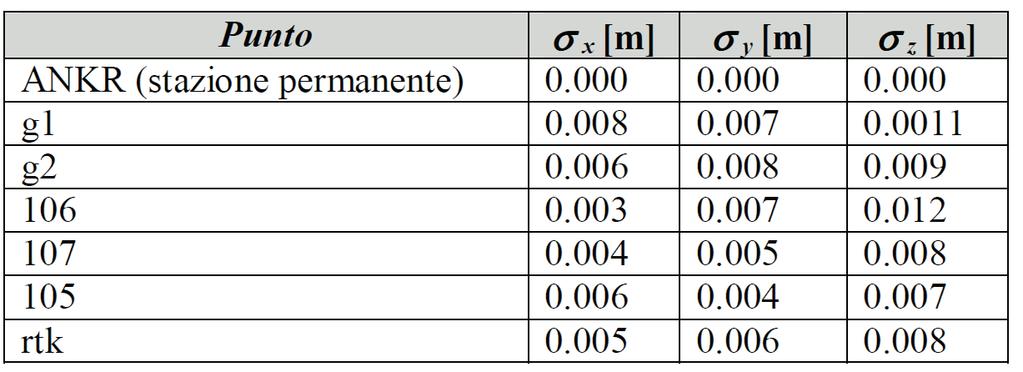 Rilievo e rappresentazione dell area archeologica: il rilievo topografico eseguito nel 2008 Tabella 1 Scarti sui punti della rete di inquadramento realizzata per il Tempio di Augusto.