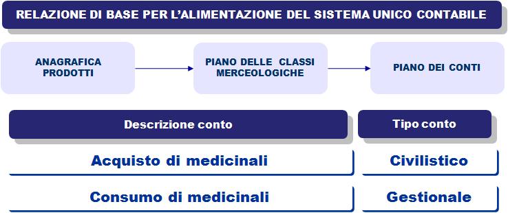 È inoltre prevista la possibilità di effettuare, senza nessun vincolo sul numero, libere riclassificazioni di bilancio e/o riaggregazioni parziali dei dati di bilancio.