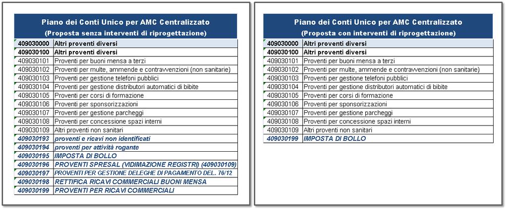 Nella seconda proposta con interventi di riprogettazione sono necessari degli interventi sull impianto contabile e sulle modalità operative per ottenere lo stesso livello di rendicontazione.