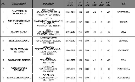 dichiarazione dei redditi in sostituzione di quella a suo tempo presentata perché errata, candidato che si colloca pertanto al n. 22 anziché al n. 24 della graduatoria suddetta con punt.