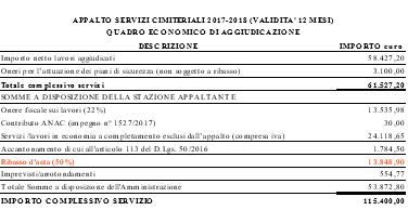 4) di dare atto che le somme di quadro economico come sopra riepilogate e rideterminate sono da imputarsi: relativamente all'esercizio finanziario 2017: per Euro 28.850,00 al capitolo 10905 art.