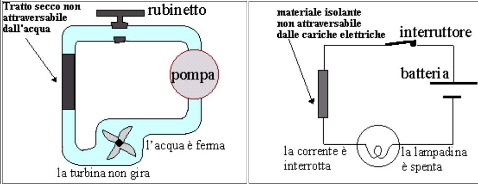 Conduttori