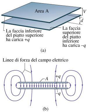 Condensatore piano Condensatore