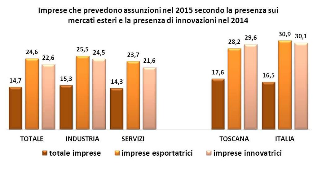 Le imprese che esportano e innovano Anche nel 2015 sono le imprese più dinamiche ed innovative della provincia quelle che creano maggiore occupazione: infatti a fronte di un 14,7% del totale di