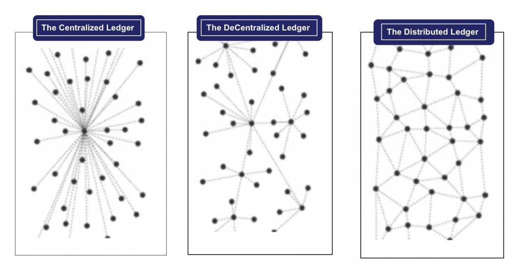 Evoluzione di Ledger = Libro Mastro Centralized Ledger Rapporto rigorosamente centralizzato Uno-A-Molti, (presenza di una struttura o autorità o sistema centralizzato.