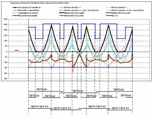 ) con contestuale ed automatica rappresentazione dei momenti resistenti per verificare anche visivamente la copertura dei