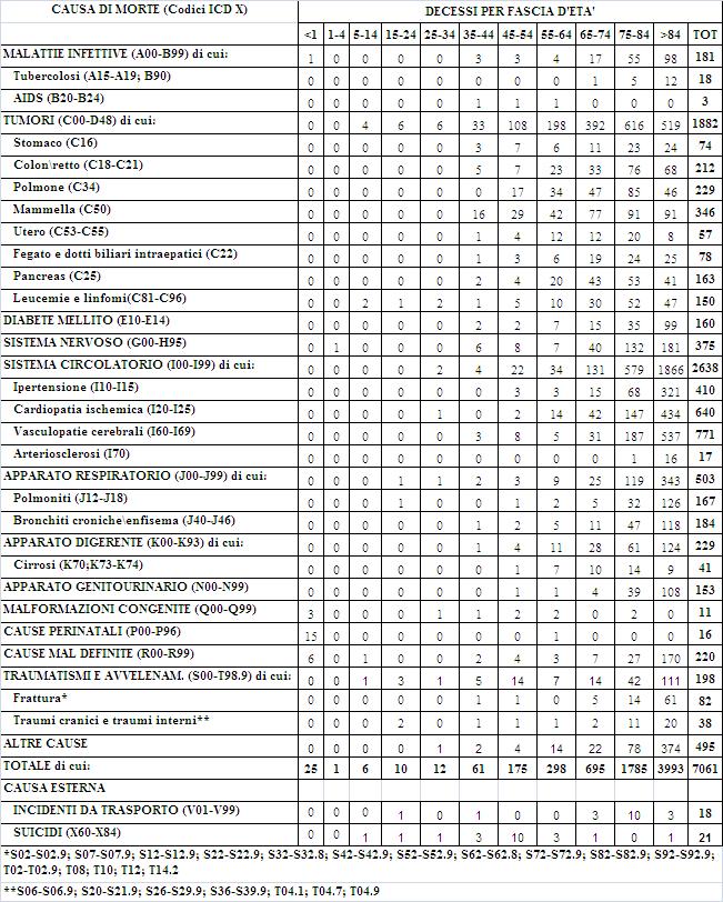 Tabella n. 6 - ATS Insubria: mortalità nel 2016.