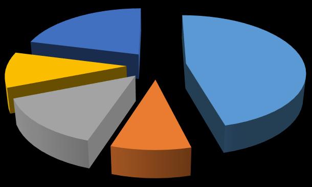 mentre l altra metà è stata inviata per la maggior parte dai medici di base (14%), da altri specialisti (10%), il