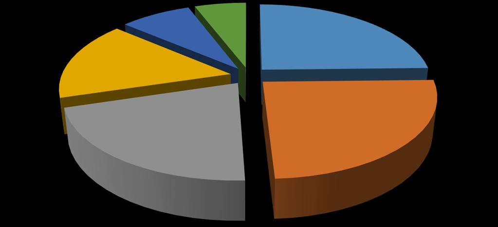 Obesi media inferiore Obesi media superiore Obesi laurea Figura 10: Distribuzione per difficoltà economiche Colonna1; Obesi molte