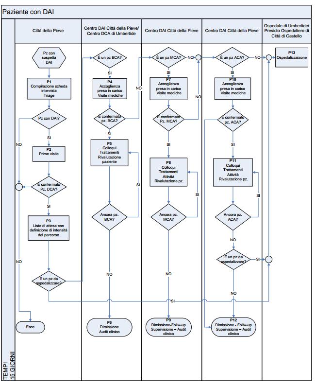 Flow Chart